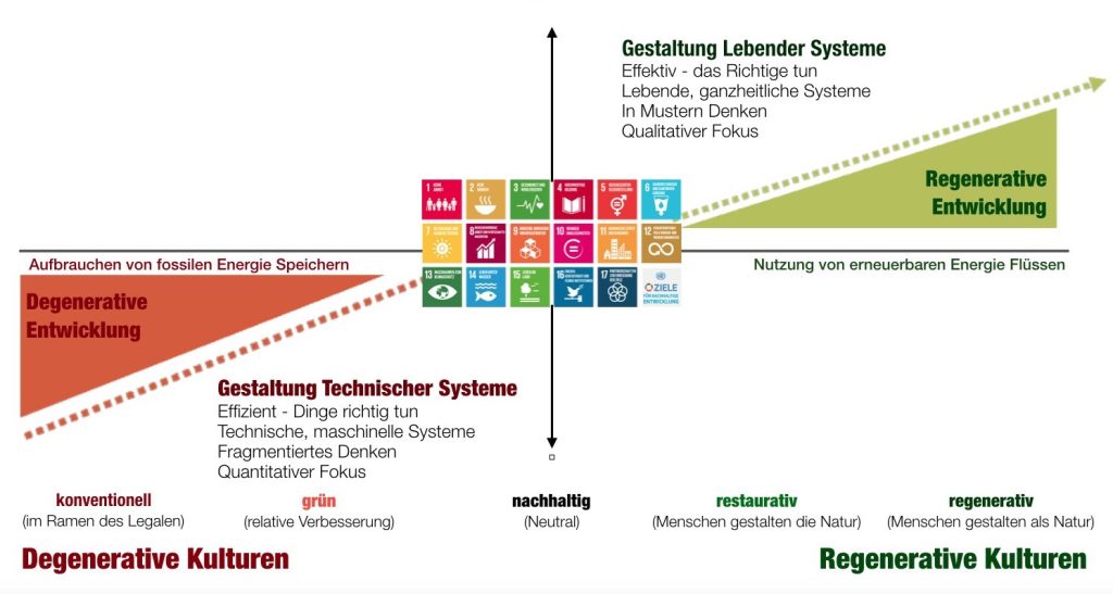 Ein Chart wo die regenerative Entwicklung grafisch dargestellt wird.